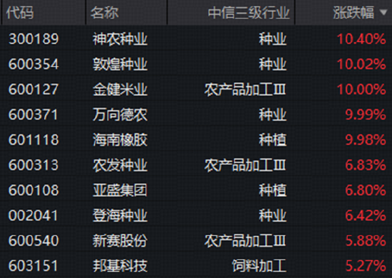 厄尔尼诺现象或进一步加剧,种植链再掀涨停潮!农牧渔ETF华宝(159275)标的指数盘中涨超2%