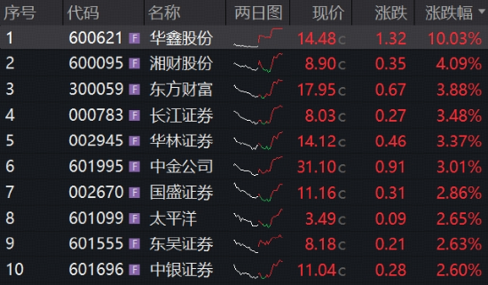 异动后再迎利好,头部险资出手,券商配置价值受到关注