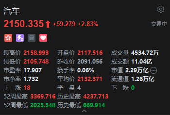 国庆订单数据亮眼!港股汽车股走强,零跑汽车涨超7%
