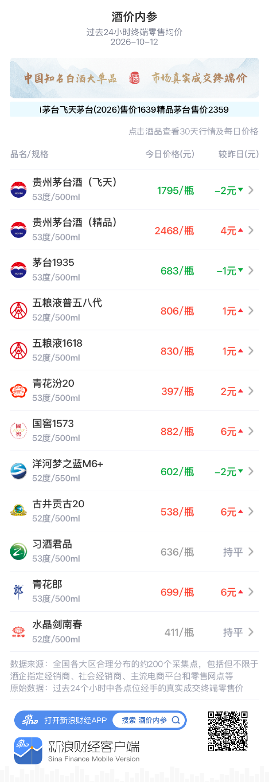洋河梦之蓝M6+下跌2元 平近30天最低纪录