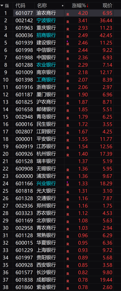 银行板块逆势走强：工行、中行、建行股价创历史新高，渝农商行涨幅领先