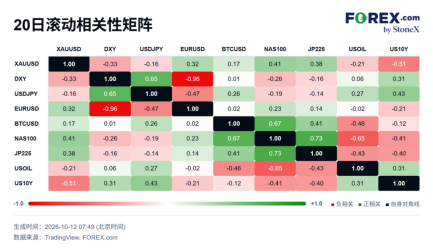 一周市场观察:10月加息概率暴跌,聚焦CPI与美股财报季
