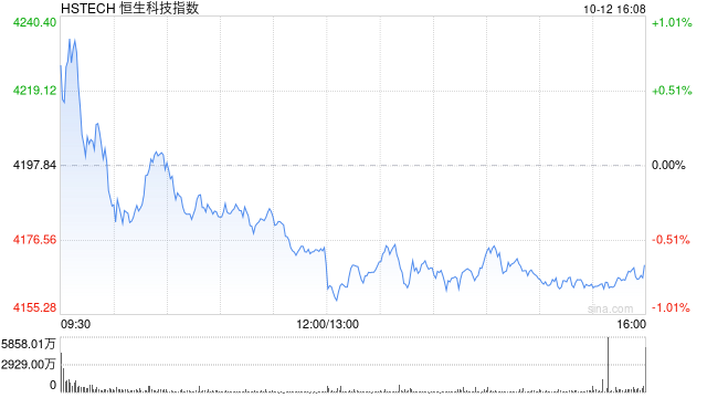 港股收评：恒指涨0.25% 科指跌0.67% 内银股走强 光通信板块下挫 赛力斯涨超15%