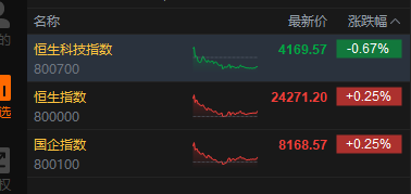 港股收评：恒指涨0.25% 科指跌0.67% 内银股走强 光通信板块下挫 赛力斯涨超15%