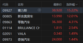 港股收评：恒指涨0.25% 科指跌0.67% 内银股走强 光通信板块下挫 赛力斯涨超15%