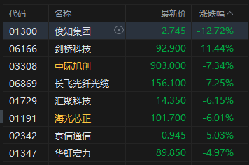 港股收评：恒指涨0.25% 科指跌0.67% 内银股走强 光通信板块下挫 赛力斯涨超15%