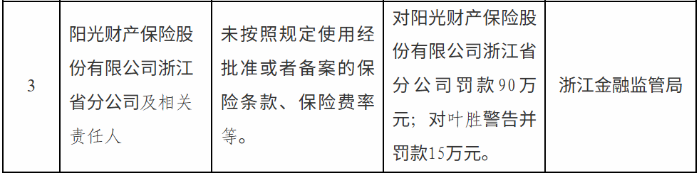 阳光财险浙江省分公司：违规被罚90万元，一年前同一事由已被罚40万元