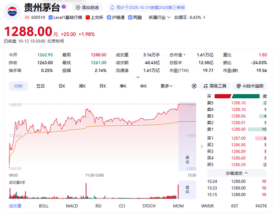 贵州茅台重返A股“第一高价股”!白酒板块集体走强,后续行情如何演绎?