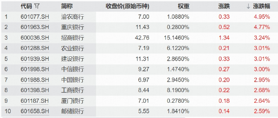 科技深蹲，银行雄起，512800刷新年内高点！大消费活跃，茅台重登A股“股王”，食品饮料ETF华宝逆市收红