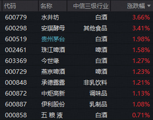 科技深蹲，银行雄起，512800刷新年内高点！大消费活跃，茅台重登A股“股王”，食品饮料ETF华宝逆市收红