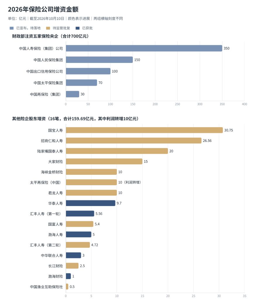 特别国债注资、股东增资引战，23家险企年内增资超800亿