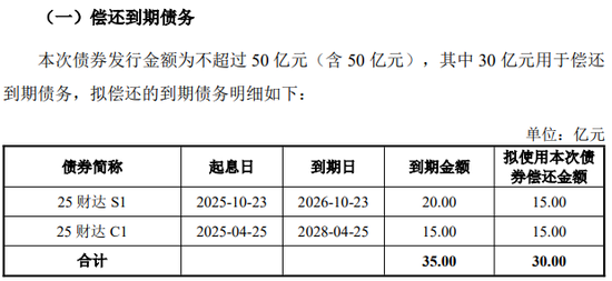 财达证券50亿次级债获批背后:净利润翻倍,现金流腰斩