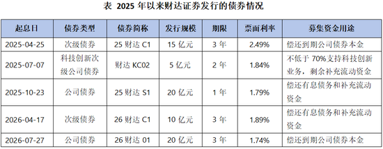 财达证券50亿次级债获批背后:净利润翻倍,现金流腰斩