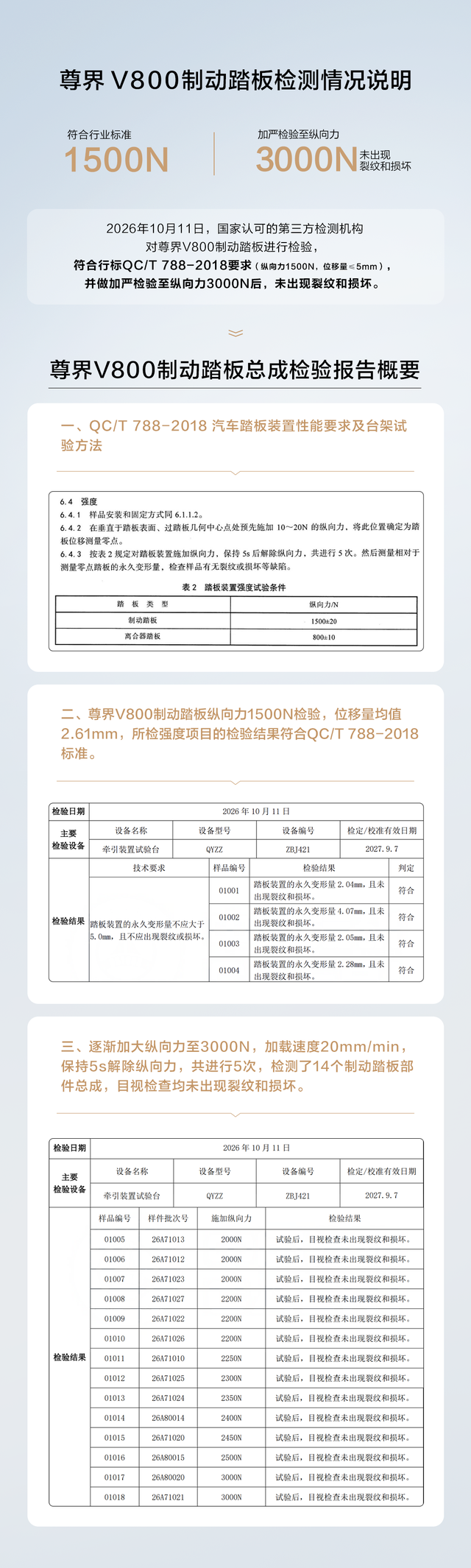 尊界V800公布制动踏板第三方检测结果