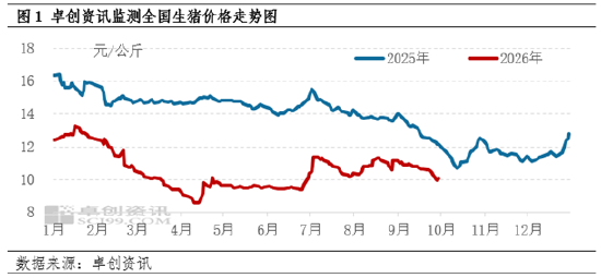 供给增加、消费转弱叠加冻品抛压,10月猪价或继续磨底