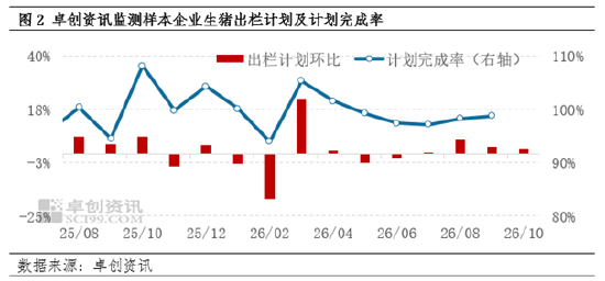 供给增加、消费转弱叠加冻品抛压,10月猪价或继续磨底