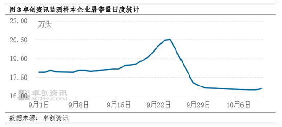 供给增加、消费转弱叠加冻品抛压,10月猪价或继续磨底