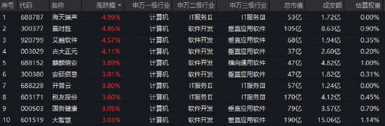 AI安全进入刚需期!网络安全+金融科技逆市活跃,软件开发ETF华宝(159036)跟踪指数上探1.2%悄悄3连阳