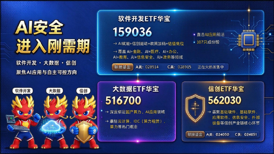 AI安全进入刚需期!网络安全+金融科技逆市活跃,软件开发ETF华宝(159036)跟踪指数上探1.2%悄悄3连阳