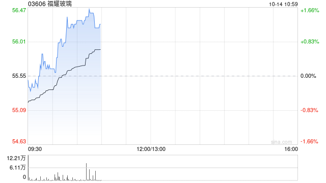福耀玻璃遭Schroders Limited减持297.36万股 每股作价约55.04港元