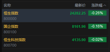快讯：恒指低开0.26% 恒科指跌0.02% 科网股低迷 黄金股走弱