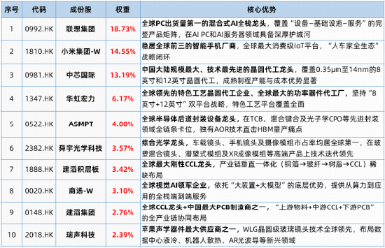 工博会发布AX8860边端大算力芯片，爱芯元智大涨超8%！港股通信息技术ETF华宝（159131）标的指数涨超1%