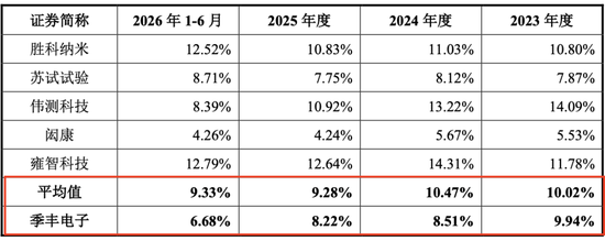 毛利率承压,这家芯片检测企业迎IPO大考