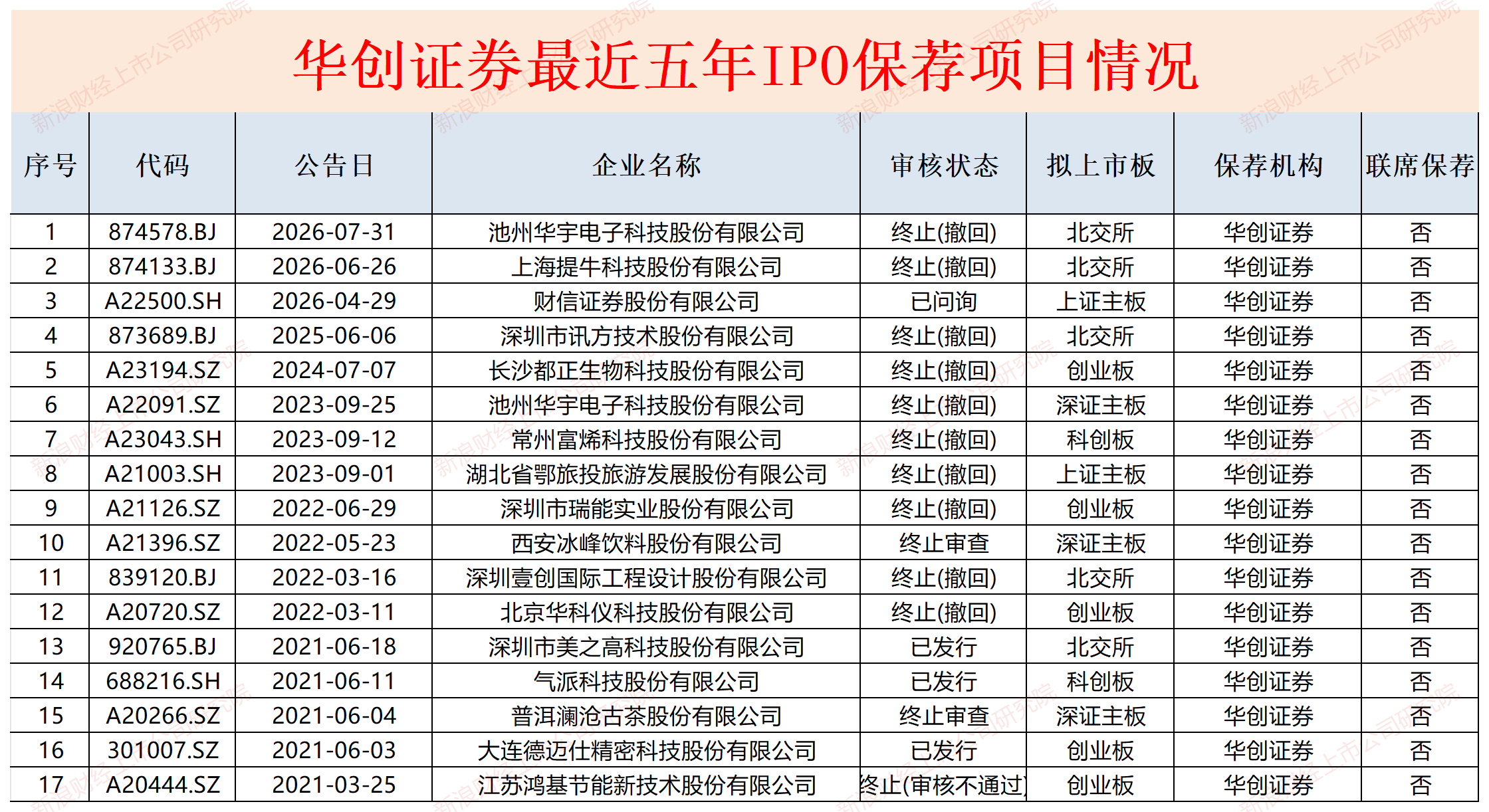 华创云信补缴近6200万元税款:是否与贵州百灵产品“明股实债”质疑有关?内控有效性待考