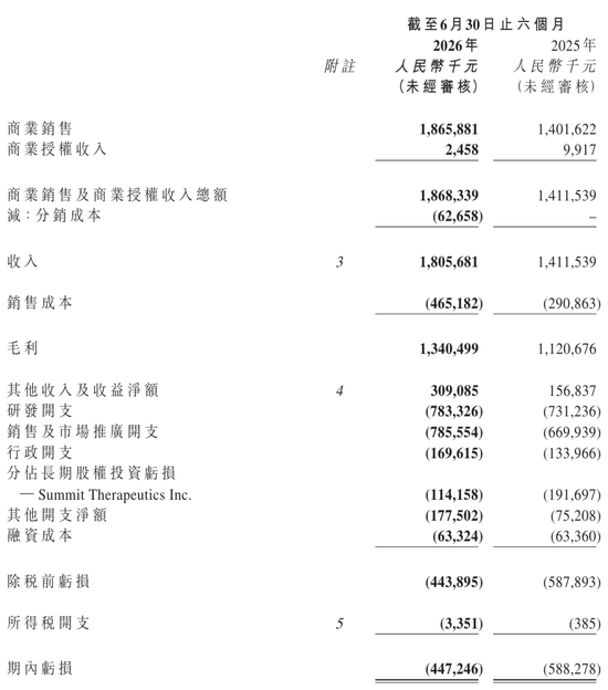 康方生物配售：募资19亿港元 股价大跌10% 上半年亏4.5亿 公司市值874亿港元