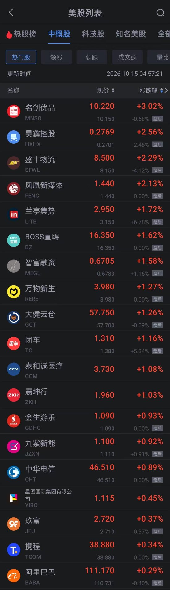 10月15日热门中概股多数下跌 百度跌超2% 富途理想蔚来B站跌超4%
