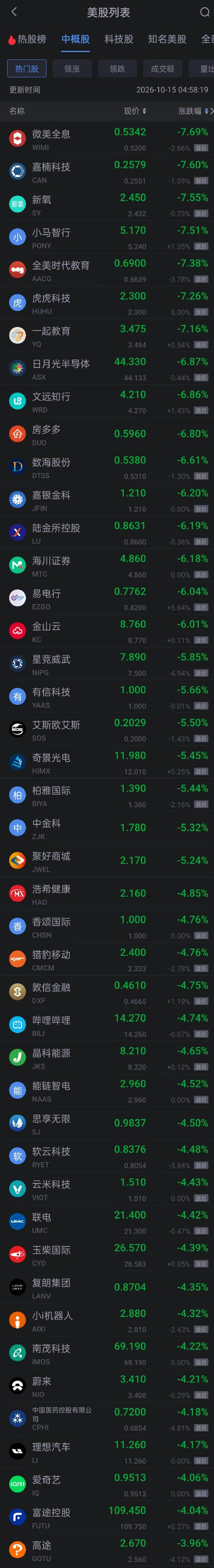 10月15日热门中概股多数下跌 百度跌超2% 富途理想蔚来B站跌超4%