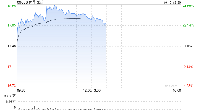 再鼎医药早盘涨近4% 将于2026 ACAAI会议公布ZL-1503首个临床数据