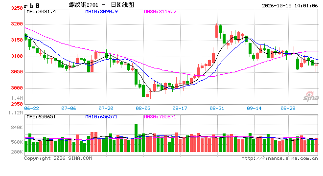 光大期货矿钢煤焦类日报10.15
