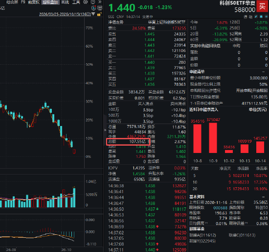 创业板ETF易方达、科创50ETF华夏成交额突破100亿，为8月19日以来首次