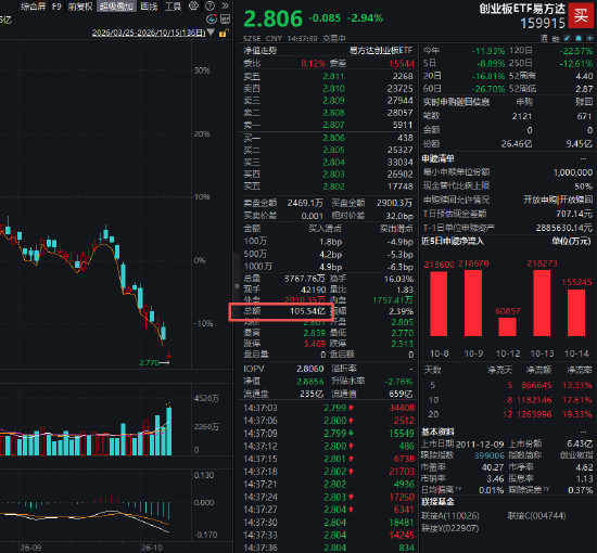 创业板ETF易方达、科创50ETF华夏成交额突破100亿，为8月19日以来首次