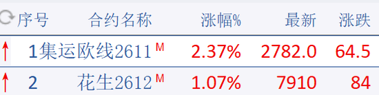 大面积飘绿！这一品种逆势直线拉升，发生了什么？