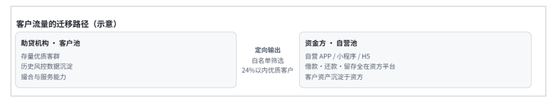 从“抢客户”到“交客户”:助贷流量从“平台自有池”迁向“资方自营池”
