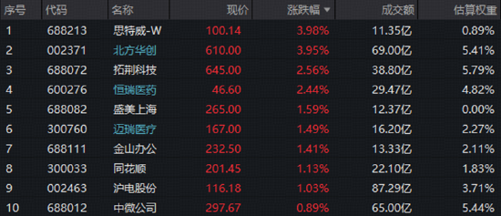中证科技龙头指数创近半年新低:情绪杀跌,还是趋势生变?资金持续关注,中长期产业逻辑未改