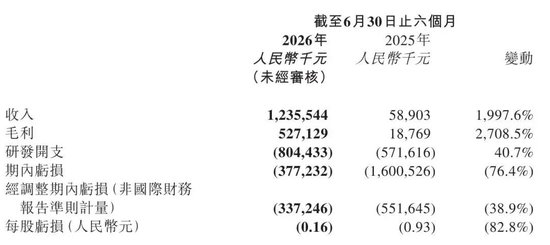 壁仞科技股价大跌12%:市值跌破700亿 刚配售募资40亿港元 投资者怨声载道