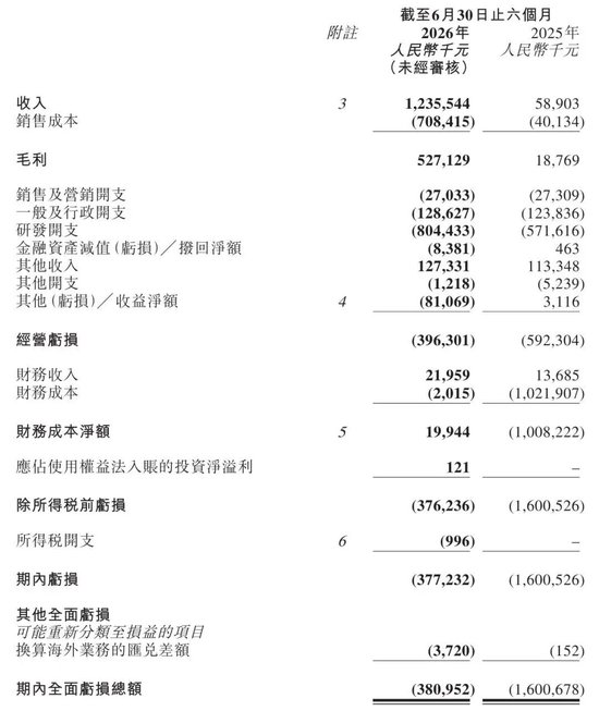 壁仞科技股价大跌12%:市值跌破700亿 刚配售募资40亿港元 投资者怨声载道