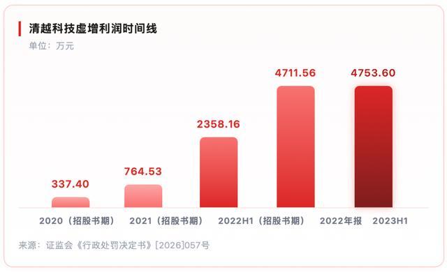 清华博士的IPO滑铁卢:清越科技领1.72亿罚单、他领8年禁入