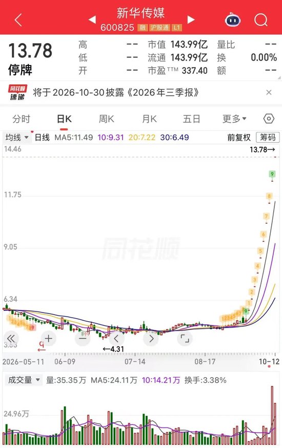 10连板牛股，核查完成，明起复牌
