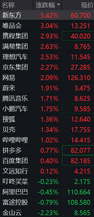 道指涨超500点，中概股多数上涨，新东方涨超5%，存储股跌幅收窄