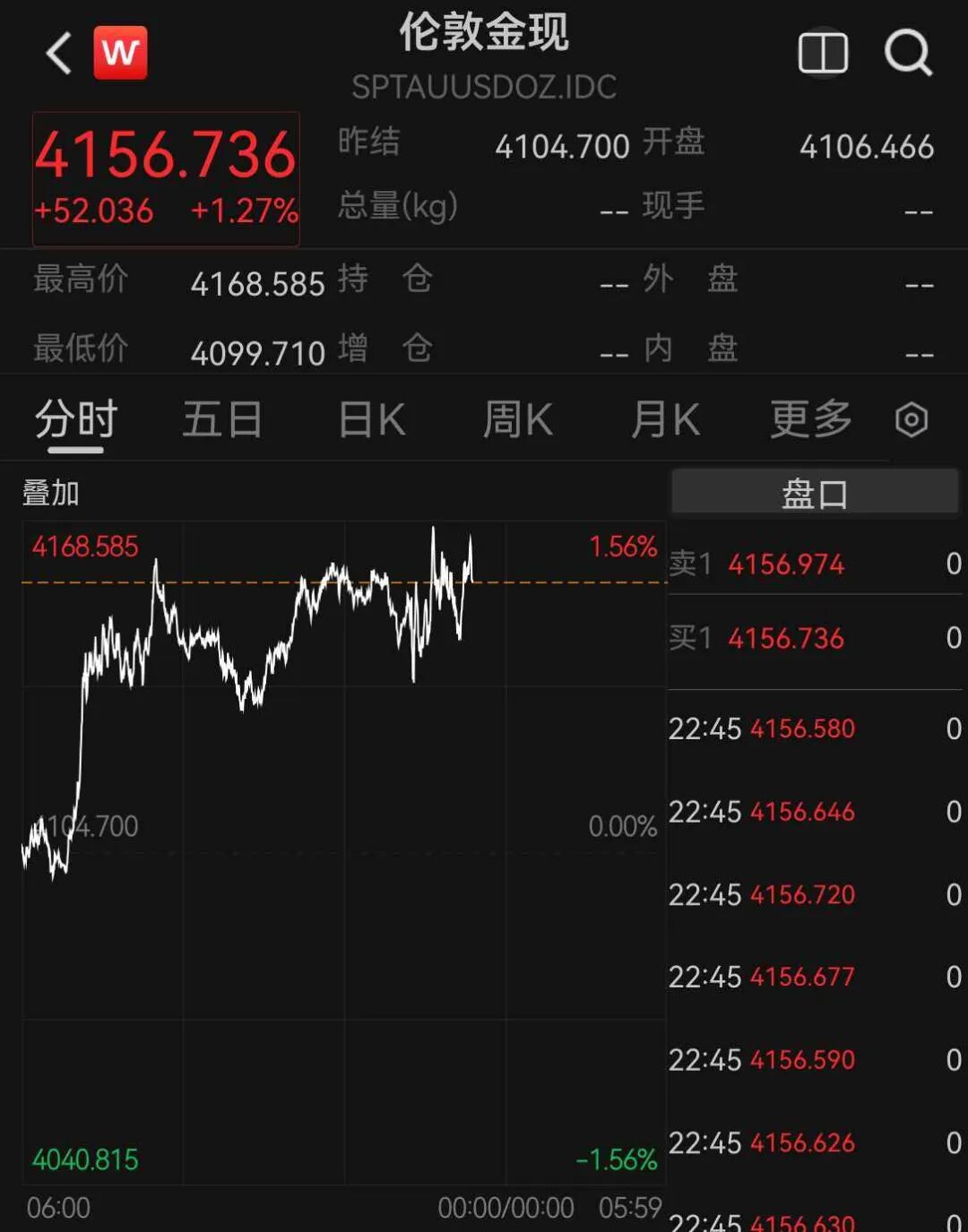 道指涨超500点，中概股多数上涨，新东方涨超5%，存储股跌幅收窄