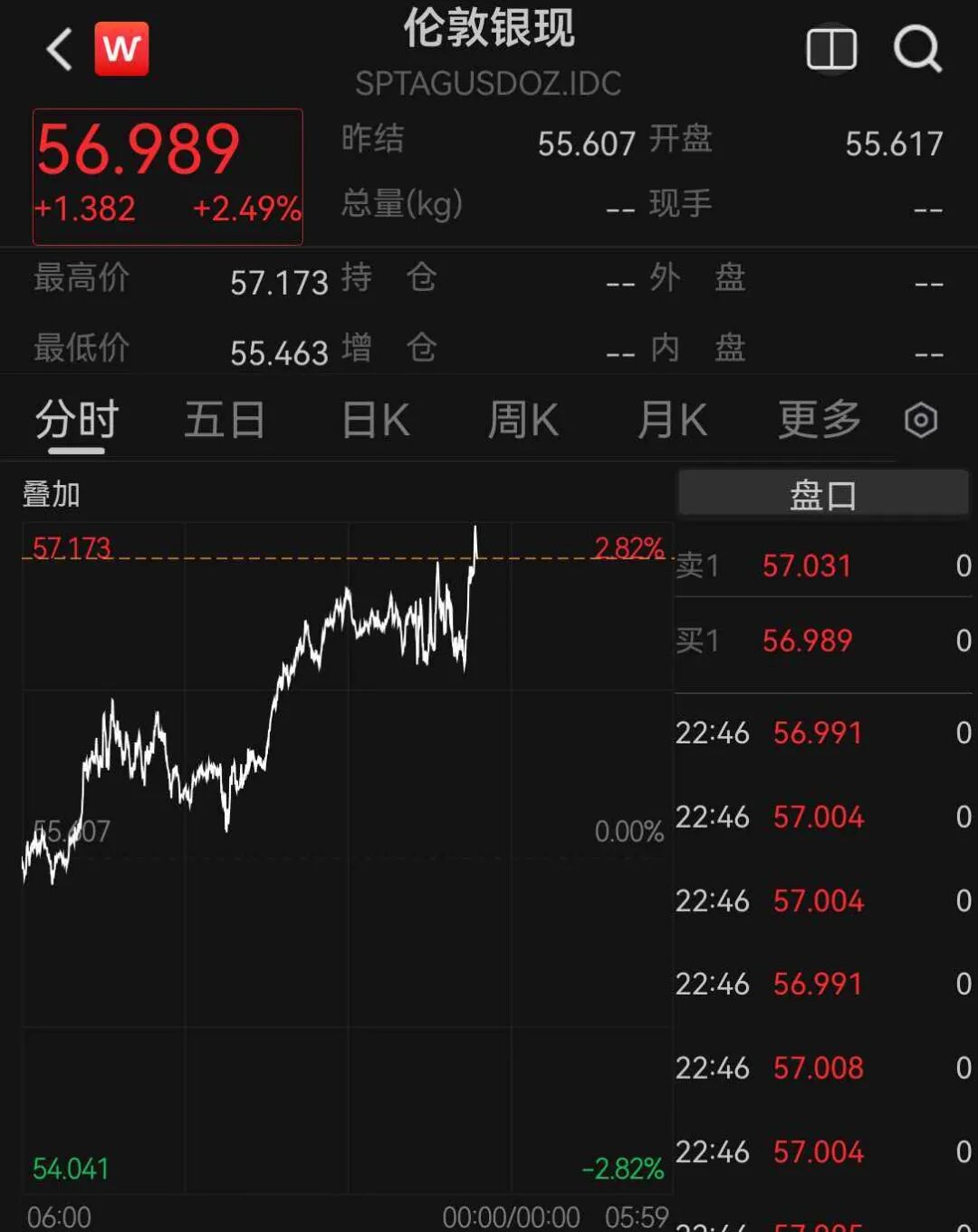 道指涨超500点，中概股多数上涨，新东方涨超5%，存储股跌幅收窄