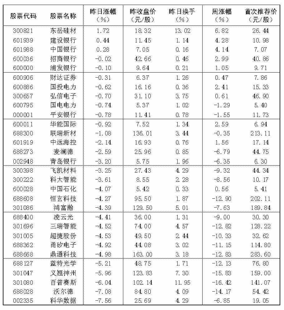 2026年10月15日“大众30”成分股报告