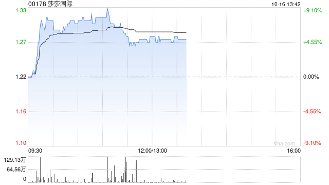 莎莎国际盘中涨超9% 富瑞指二季度销售表现好于预期