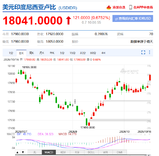 印尼盾兑美元跌破18000!MSCI提议将印尼从全球指数中剔除