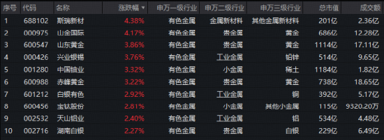 中金黄金净利预增超50%!中报业绩强劲的——有色ETF华宝(159876)跟踪指数盘中涨超2%,迎来右侧修复?