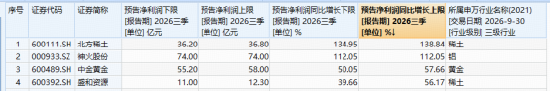 中金黄金净利预增超50%!中报业绩强劲的——有色ETF华宝(159876)跟踪指数盘中涨超2%,迎来右侧修复?